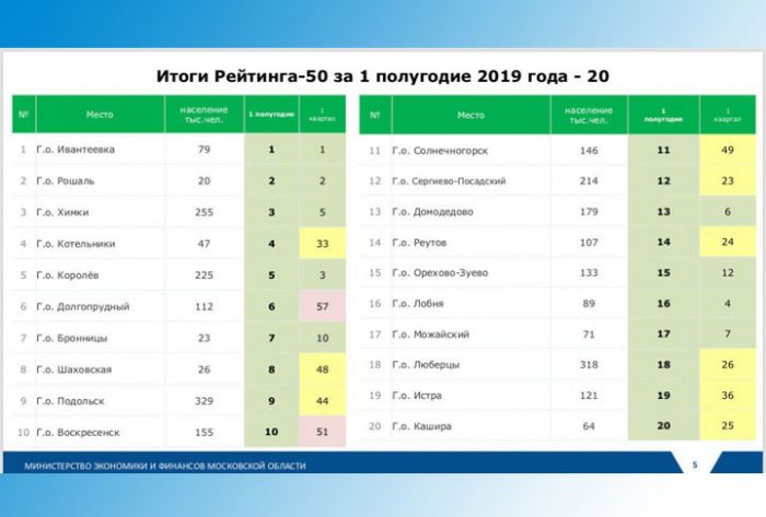 Сергиево-Посадский городской округ упрочил свои позиции в общеобластном рейтинге