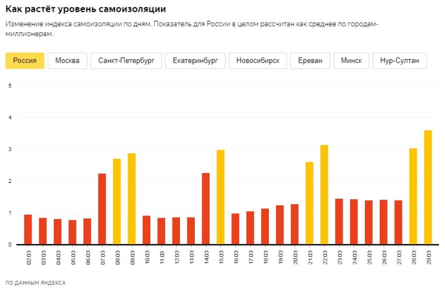 Индекс самоизоляции